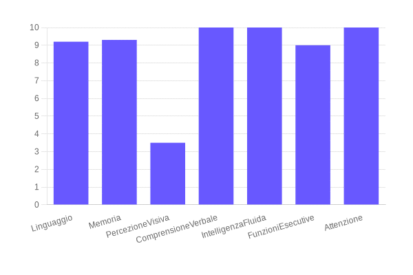 Foto del Report inviato via email​ da Develop-Players: Screening ADHD e DSA per bambini